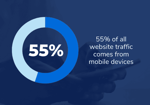 5% of all website traffic is from mobile devices