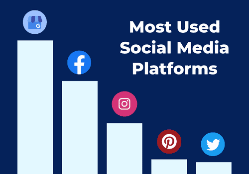 Graphic graph showcasing the Facebook, Instagram, Twitter, Pinterest, and Google Business Profile