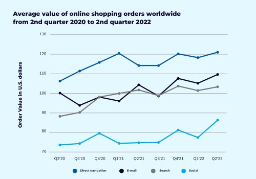 Graph showing online shopping traffic