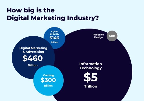 Chart showing how big the digital marketing industry is