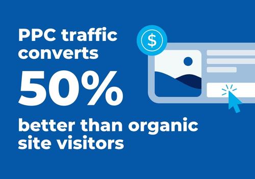 Image showing PPC traffic converts 50% better than organic visitors