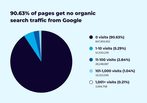 Pie chart of organic search traffic