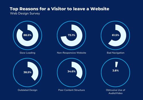 Image showing top reasons for a visitor to leave a website