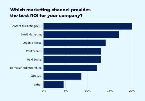 Graph chart showing which marketing channel provides the best ROI