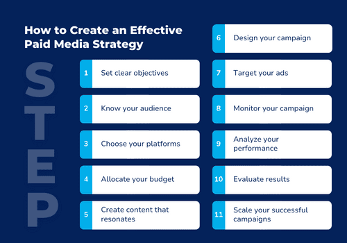 Successful Paid Media Strategy