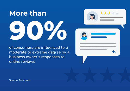 Importance of online reviews