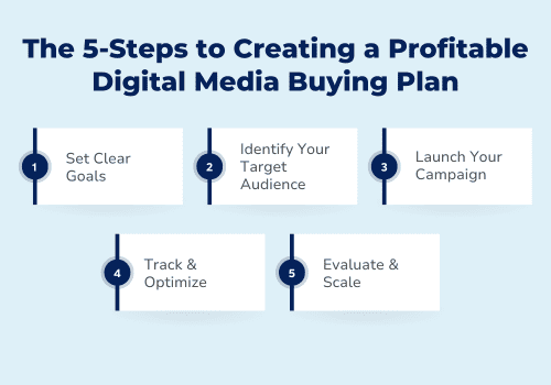 Digital Media Buying Plan
