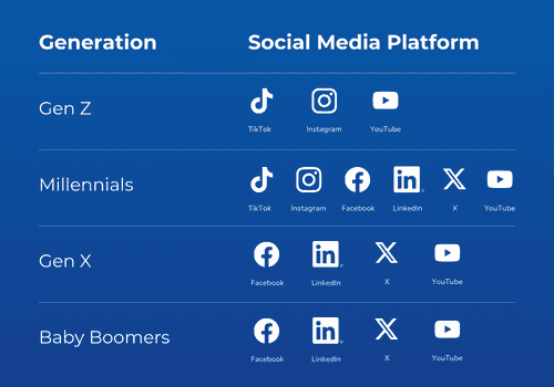 top social media platforms based on target audience